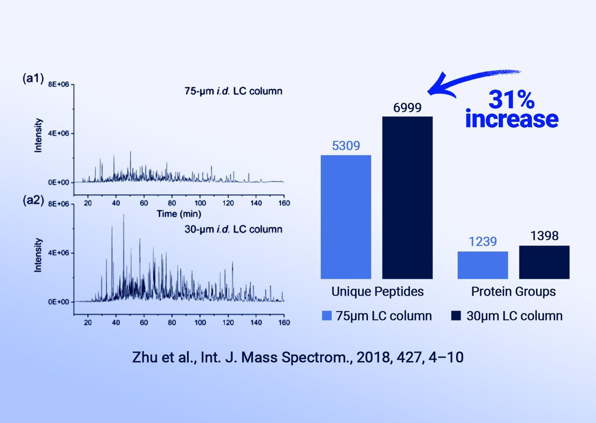 Maximizing Sensitivity with 30 µm i.d. NanoLC Columns for Sample-Limited Proteomics