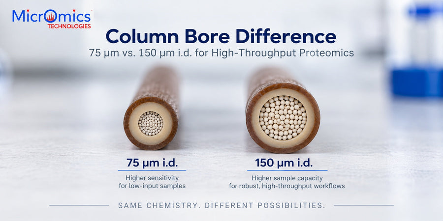 MicrOmics Presents ASMS 2026 Results on Column Bore and Length for High-Throughput Proteomics